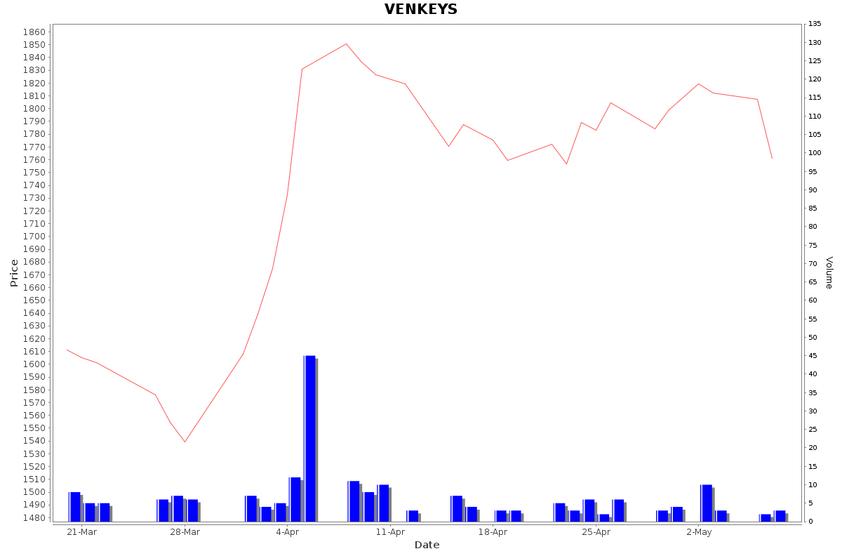 VENKEYS Daily Price Chart NSE Today